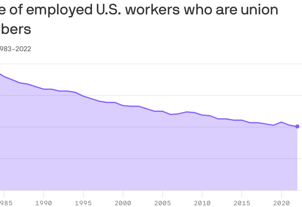 The rate of union membership just hit an all-time low