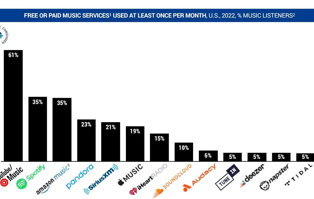Over One-Third of U.S. Music Listeners Don’t Pay for a Streaming Service, Study Finds